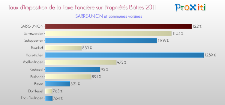 Taux d'imposition de la taxe foncière sur le bati 2011 pour SARRE-UNION et les communes proches Comparaison des taux d'imposition de la taxe foncière sur le bati 2011 pour SARRE-UNION et les communes voisines