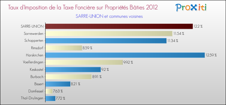 Taux d'imposition de la taxe foncière sur le bati 2012 pour SARRE-UNION et les communes proches Comparaison des taux d'imposition de la taxe foncière sur le bati 2012 pour SARRE-UNION et les communes voisines