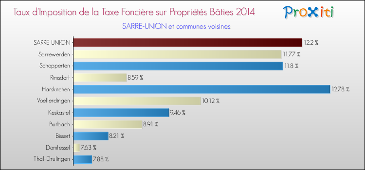 Taux d'imposition de la taxe foncière sur le bati 2014 pour SARRE-UNION et les communes proches Comparaison des taux d'imposition de la taxe foncière sur le bati 2014 pour SARRE-UNION et les communes voisines