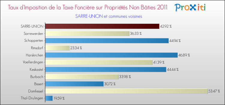 Taux d'imposition de la taxe foncière sur les immeubles et terrains non batis 2011 pour SARRE-UNION et les communes proches Comparaison des taux d'imposition de la taxe foncière sur les immeubles et terrains non batis 2011 pour SARRE-UNION et les communes voisines