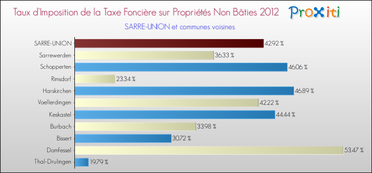 Taux d'imposition de la taxe foncière sur les immeubles et terrains non batis 2012 pour SARRE-UNION et les communes proches Comparaison des taux d'imposition de la taxe foncière sur les immeubles et terrains non batis 2012 pour SARRE-UNION et les communes voisines