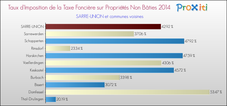 Taux d'imposition de la taxe foncière sur les immeubles et terrains non batis 2014 pour SARRE-UNION et les communes proches Comparaison des taux d'imposition de la taxe foncière sur les immeubles et terrains non batis 2014 pour SARRE-UNION et les communes voisines