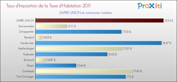 Taux d'imposition de la taxe d'habitation 2011 pour SARRE-UNION et les communes proches Comparaison des taux d'imposition de la taxe d'habitation 2011 pour SARRE-UNION et les communes voisines