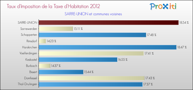 Taux d'imposition de la taxe d'habitation 2012 pour SARRE-UNION et les communes proches Comparaison des taux d'imposition de la taxe d'habitation 2012 pour SARRE-UNION et les communes voisines