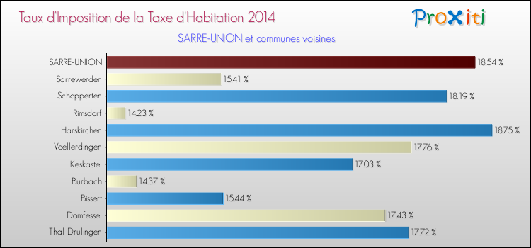 Taux d'imposition de la taxe d'habitation 2014 pour SARRE-UNION et les communes proches Comparaison des taux d'imposition de la taxe d'habitation 2014 pour SARRE-UNION et les communes voisines