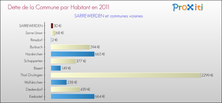 Dette par habitant de la commune en 2011 pour SARREWERDEN et les communes proches Comparaison de la dette par habitant de la commune en 2011 pour SARREWERDEN et les communes voisines