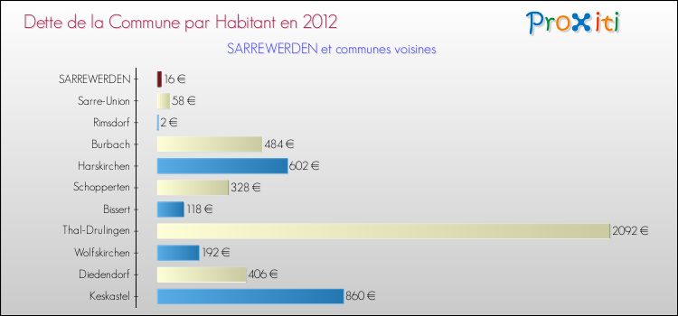 Dette par habitant de la commune en 2012 pour SARREWERDEN et les communes proches Comparaison de la dette par habitant de la commune en 2012 pour SARREWERDEN et les communes voisines