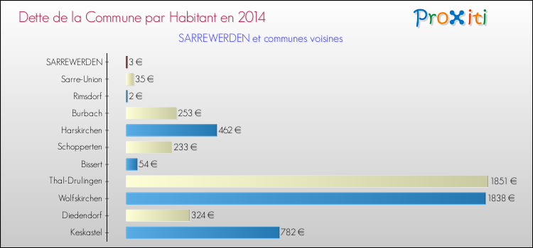 Dette par habitant de la commune en 2014 pour SARREWERDEN et les communes proches Comparaison de la dette par habitant de la commune en 2014 pour SARREWERDEN et les communes voisines