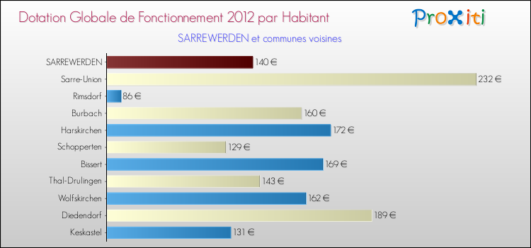 Montant des dotations globales de fonctionnement DGF par Habitant pour SARREWERDEN et les communes proches Comparaison des des dotations globales de fonctionnement DGF par habitant pour SARREWERDEN et les communes voisines