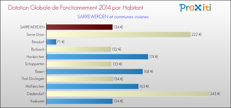 Montant des dotations globales de fonctionnement DGF par Habitant pour SARREWERDEN et les communes proches en 2014. Comparaison des des dotations globales de fonctionnement DGF par habitant pour SARREWERDEN et les communes voisines en 2014.