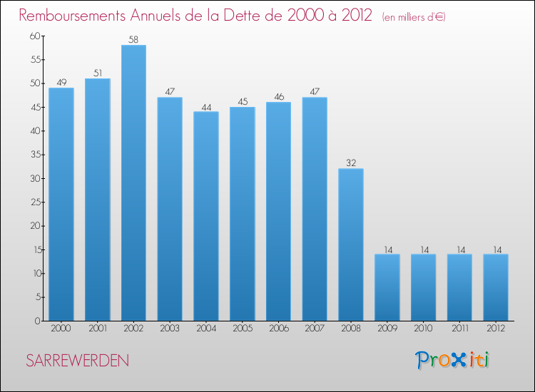 Evolution de l'annuité de la dette pour la commune de SARREWERDEN de 2000 à 2012 Annuités de la dette pour SARREWERDEN de 2000 à 2012
