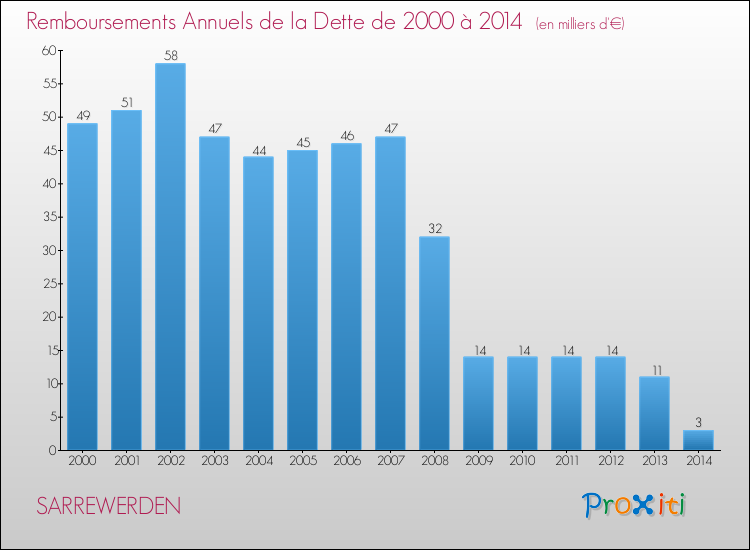 Evolution de l'annuité de la dette pour la commune de SARREWERDEN de 2000 à 2014 Annuités de la dette pour SARREWERDEN de 2000 à 2014