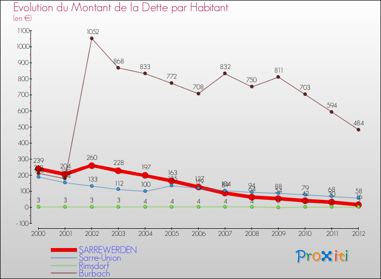 Evolution de la dette par habitant pour la commune de SARREWERDEN et les communes proches de 2000 à 2012 Comparaison de la dette par habitant pour SARREWERDEN et les communes voisines de 2000 à 2012