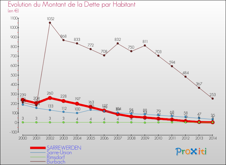 Evolution de la dette par habitant pour la commune de SARREWERDEN et les communes proches de 2000 à 2014 Comparaison de la dette par habitant pour SARREWERDEN et les communes voisines de 2000 à 2014