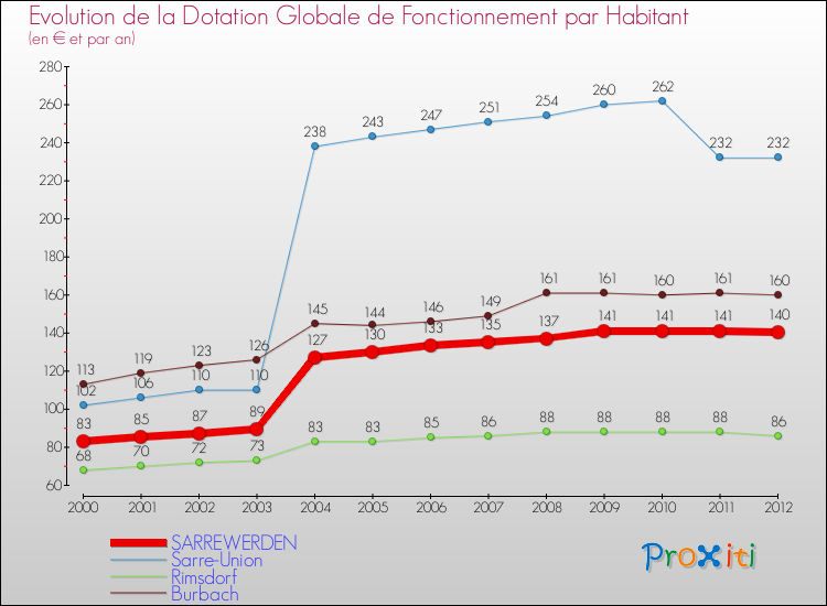 Evolution et montant de la dotation globale de fonctionnement par Habitant pour SARREWERDEN et les communes proches Comparaison des dotations globales de fonctionnement par habitant pour SARREWERDEN et les communes voisines