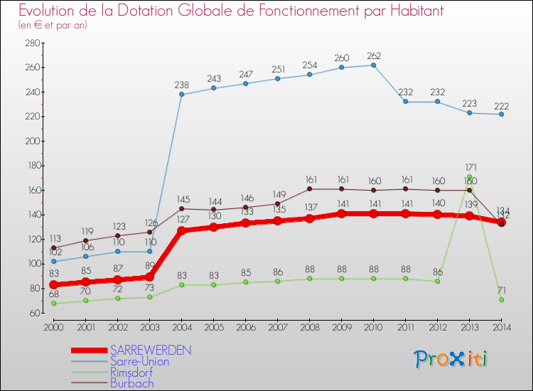 Evolution et montant de la dotation globale de fonctionnement par Habitant pour SARREWERDEN et les communes proches de 2000 à 2014. Comparaison des dotations globales de fonctionnement par habitant pour SARREWERDEN et les communes voisines de 2000 à 2014.