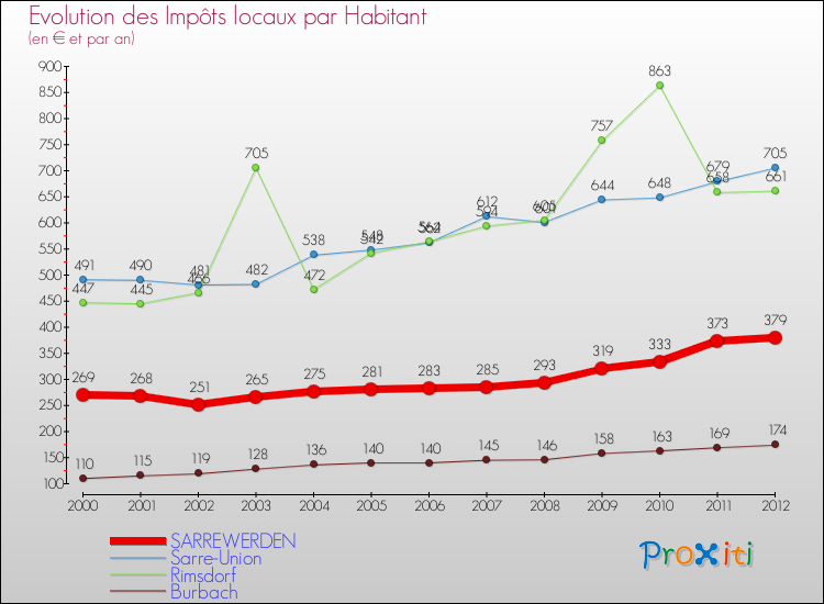 Evolution et montant des impôts locaux par Habitant pour SARREWERDEN et les communes proches Comparaison des impôts locaux par habitant pour SARREWERDEN et les communes voisines