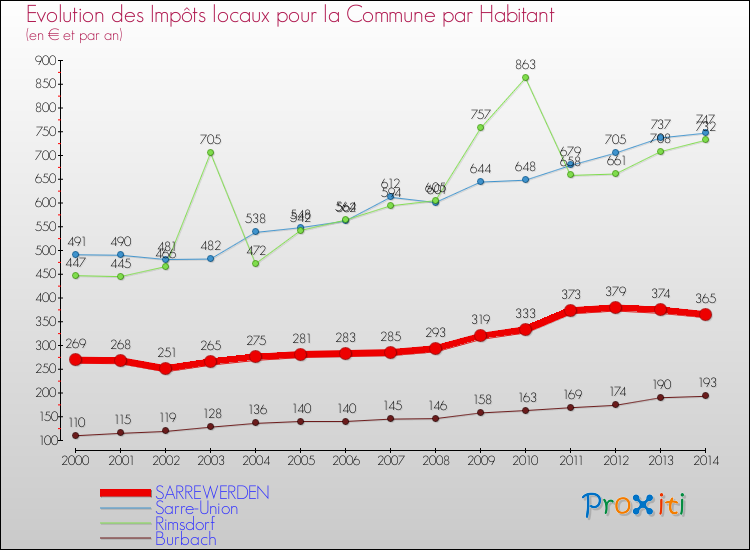 Evolution et montant des impôts locaux par Habitant pour SARREWERDEN et les communes proches de 2000 à 2014 Comparaison des impôts locaux par habitant pour SARREWERDEN et les communes voisines de 2000 à 2014