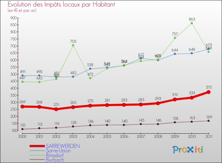 Evolution et montant des impôts locaux par Habitant pour SARREWERDEN et les communes proches Comparaison des impôts locaux par habitant pour SARREWERDEN et les communes voisines