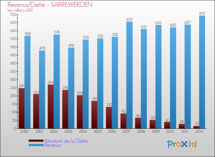 Evolution comparée de la dette et des revenus pour la commune de SARREWERDEN de 2000 à 2012 Comparaison de la dette et des revenus pour SARREWERDEN de 2000 à 2012