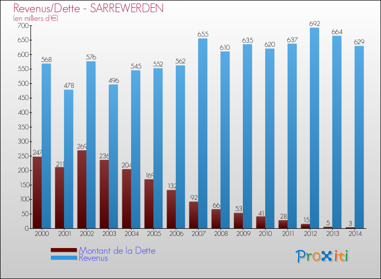Evolution comparée de la dette et des revenus pour la commune de SARREWERDEN de 2000 à 2014 Comparaison de la dette et des revenus pour SARREWERDEN de 2000 à 2014