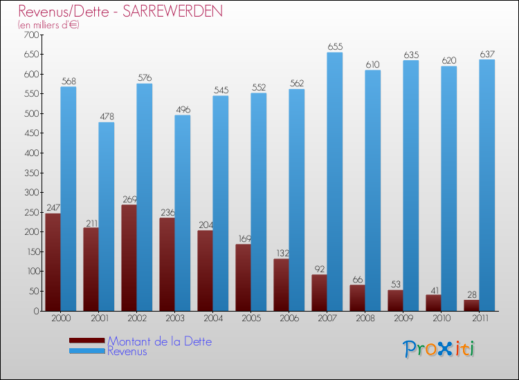 Evolution comparée de la dette et des revenus pour la commune de SARREWERDEN de 2000 à 2011 Comparaison de la dette et des revenus pour SARREWERDEN de 2000 à 2011