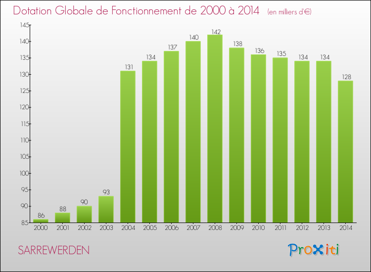 Evolution du montant de la Dotation Globale de Fonctionnement pour la commune de SARREWERDEN de 2000 à 2014 Evolution du montant de la Dotation Globale de Fonctionnement pour SARREWERDEN de 2000 à 2014