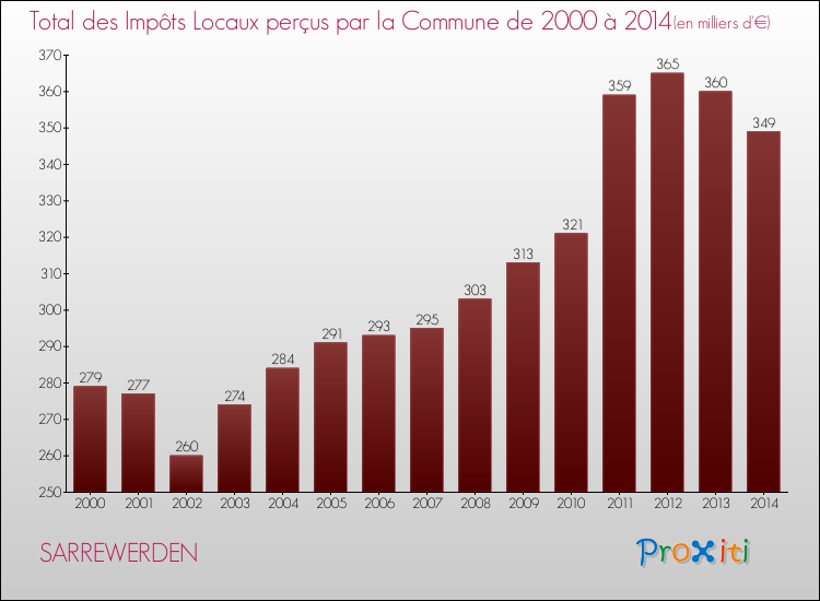 Evolution des Impôts Locaux pour la commune de SARREWERDEN de 2000 à 2014 Evolution des Impôts Locaux pour SARREWERDEN de 2000 à 2014
