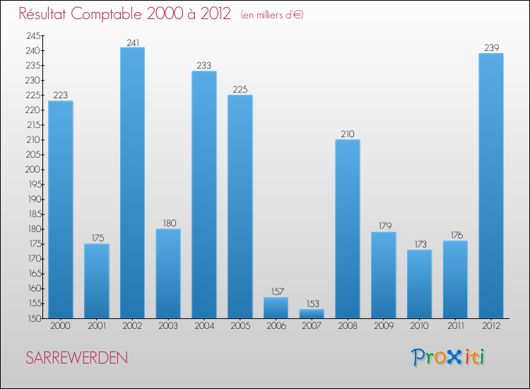 Evolution du résultat comptable pour la commune de SARREWERDEN de 2000 à 2012 Evolution du résultat comptable pour SARREWERDEN de 2000 à 2012