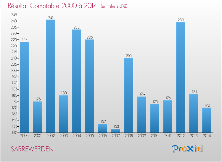 Evolution du résultat comptable pour la commune de SARREWERDEN de 2000 à 2014 Evolution du résultat comptable pour SARREWERDEN de 2000 à 2014