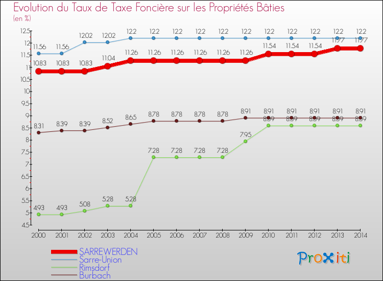 Evolution du taux de la taxe foncière sur le bati pour SARREWERDEN et les communes proches de 2000 à 2014 Comparaison des taux de taxe foncière sur le bati pour SARREWERDEN et les communes voisines de 2000 à 2014
