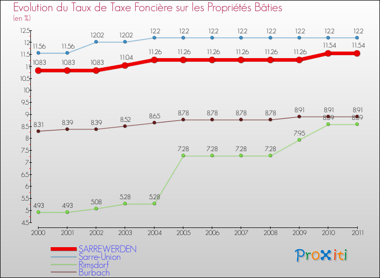 Evolution du taux de la taxe foncière sur le bati pour SARREWERDEN et les communes proches Comparaison des taux de taxe foncière sur le bati pour SARREWERDEN et les communes voisines