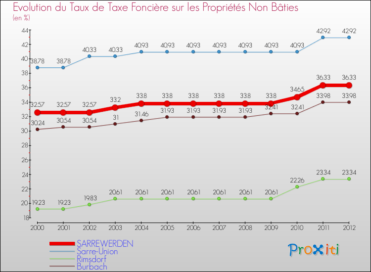 Evolution du taux de la taxe foncière sur les immeubles et terrains non batis pour SARREWERDEN et les communes proches de 2000 à 2012 Comparaison des taux de la taxe foncière sur les immeubles et terrains non batis pour SARREWERDEN et les communes voisines de 2000 à 2012
