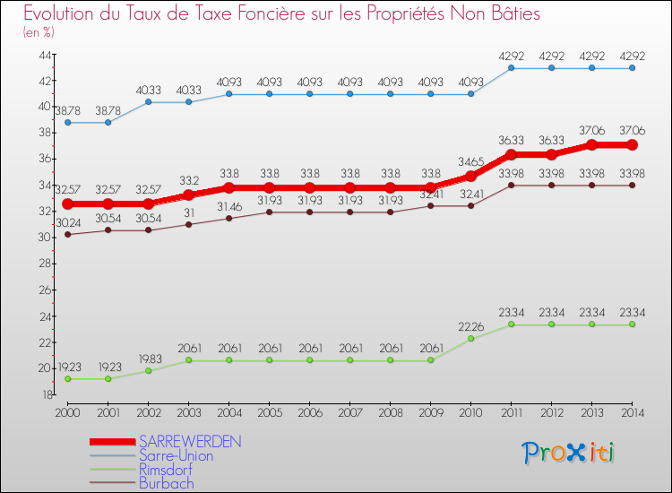 Evolution du taux de la taxe foncière sur les immeubles et terrains non batis pour SARREWERDEN et les communes proches de 2000 à 2014 Comparaison des taux de la taxe foncière sur les immeubles et terrains non batis pour SARREWERDEN et les communes voisines de 2000 à 2014
