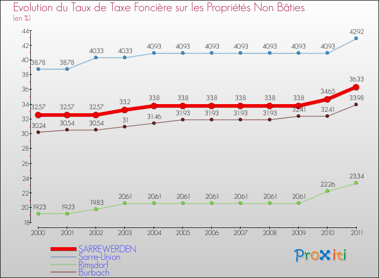 Evolution du taux de la taxe foncière sur les immeubles et terrains non batis pour SARREWERDEN et les communes proches Comparaison des taux de la taxe foncière sur les immeubles et terrains non batis pour SARREWERDEN et les communes voisines