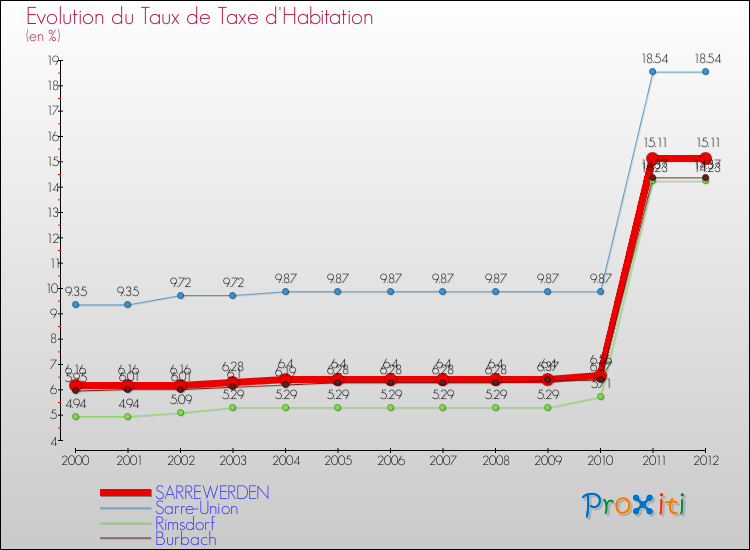 Evolution du taux de la taxe d'habitation pour SARREWERDEN et les communes proches Comparaison des taux de la taxe d'habitation pour SARREWERDEN et les communes voisines