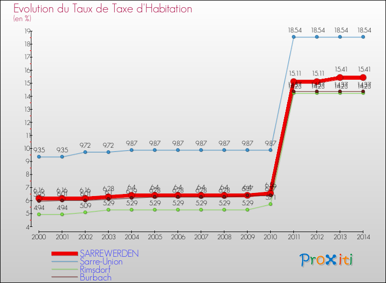 Evolution du taux de la taxe d'habitation pour SARREWERDEN et les communes proches de 2000 à 2014 Comparaison des taux de la taxe d'habitation pour SARREWERDEN et les communes voisines de 2000 à 2014