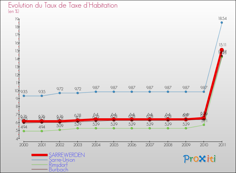 Evolution du taux de la taxe d'habitation pour SARREWERDEN et les communes proches Comparaison des taux de la taxe d'habitation pour SARREWERDEN et les communes voisines