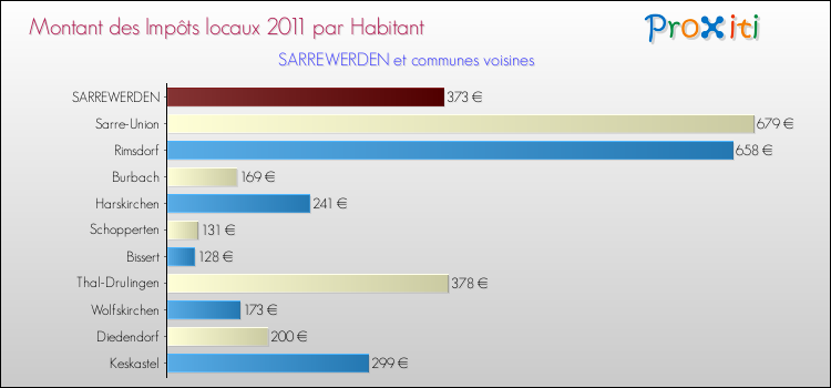 Montant des impôts locaux par Habitant pour SARREWERDEN et les communes proches Comparaison des impôts locaux par habitant pour SARREWERDEN et les communes voisines