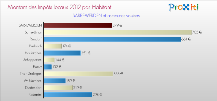 Montant des impôts locaux par Habitant pour SARREWERDEN et les communes proches Comparaison des impôts locaux par habitant pour SARREWERDEN et les communes voisines