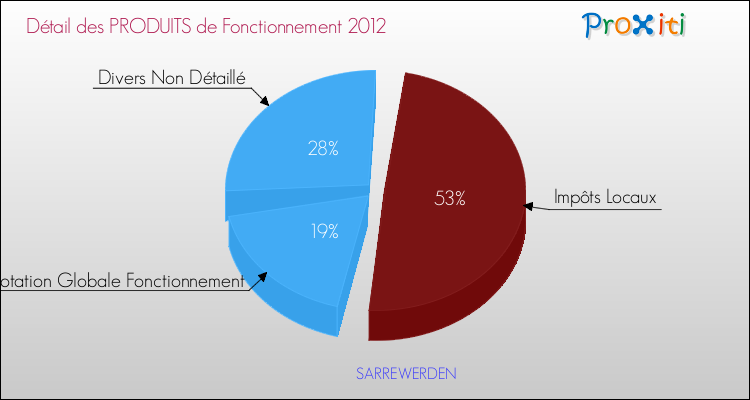 Décomposition du Budget de Fonctionnement 2012 de la commune de SARREWERDEN Budget de Fonctionnement 2012 pour la commune de SARREWERDEN