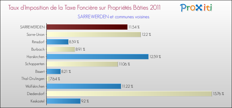 Taux d'imposition de la taxe foncière sur le bati 2011 pour SARREWERDEN et les communes proches Comparaison des taux d'imposition de la taxe foncière sur le bati 2011 pour SARREWERDEN et les communes voisines