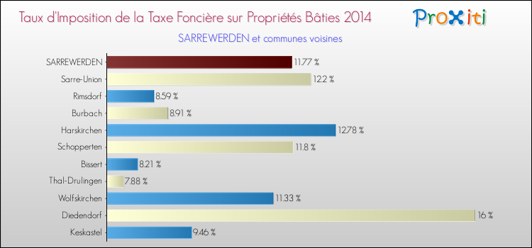 Taux d'imposition de la taxe foncière sur le bati 2014 pour SARREWERDEN et les communes proches Comparaison des taux d'imposition de la taxe foncière sur le bati 2014 pour SARREWERDEN et les communes voisines