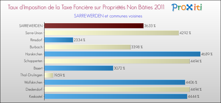 Taux d'imposition de la taxe foncière sur les immeubles et terrains non batis 2011 pour SARREWERDEN et les communes proches Comparaison des taux d'imposition de la taxe foncière sur les immeubles et terrains non batis 2011 pour SARREWERDEN et les communes voisines