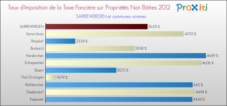 Taux d'imposition de la taxe foncière sur les immeubles et terrains non batis 2012 pour SARREWERDEN et les communes proches Comparaison des taux d'imposition de la taxe foncière sur les immeubles et terrains non batis 2012 pour SARREWERDEN et les communes voisines