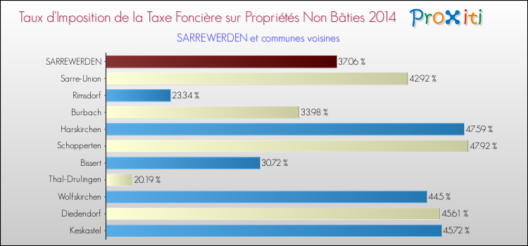 Taux d'imposition de la taxe foncière sur les immeubles et terrains non batis 2014 pour SARREWERDEN et les communes proches Comparaison des taux d'imposition de la taxe foncière sur les immeubles et terrains non batis 2014 pour SARREWERDEN et les communes voisines