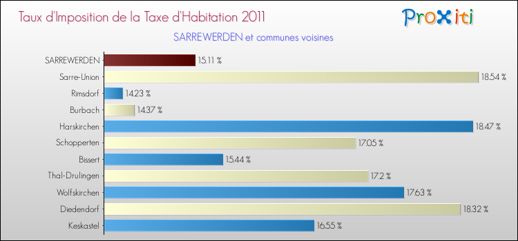 Taux d'imposition de la taxe d'habitation 2011 pour SARREWERDEN et les communes proches Comparaison des taux d'imposition de la taxe d'habitation 2011 pour SARREWERDEN et les communes voisines