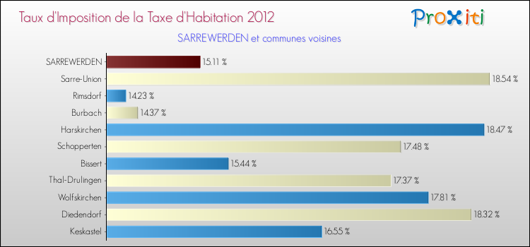 Taux d'imposition de la taxe d'habitation 2012 pour SARREWERDEN et les communes proches Comparaison des taux d'imposition de la taxe d'habitation 2012 pour SARREWERDEN et les communes voisines