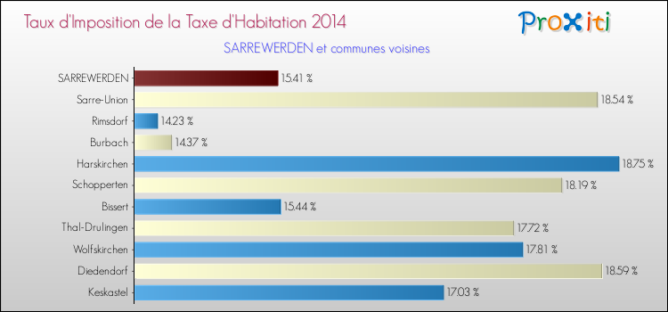 Taux d'imposition de la taxe d'habitation 2014 pour SARREWERDEN et les communes proches Comparaison des taux d'imposition de la taxe d'habitation 2014 pour SARREWERDEN et les communes voisines