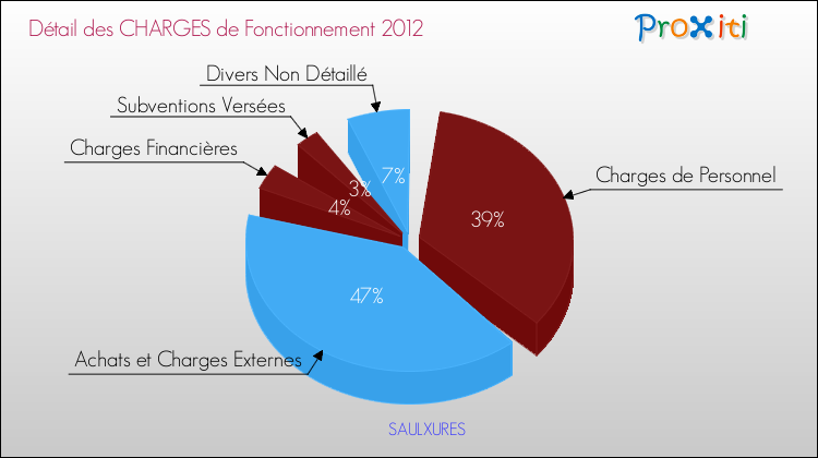 Décomposition des Charges de Fonctionnement 2012 de la commune de SAULXURES Charges de Fonctionnement 2012 pour la commune de SAULXURES